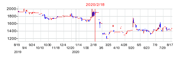2020年2月18日 17:10前後のの株価チャート